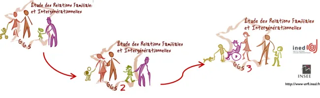 Évolution du logo de l'enquête ÉRFI - 2005 - 2008 - 2011